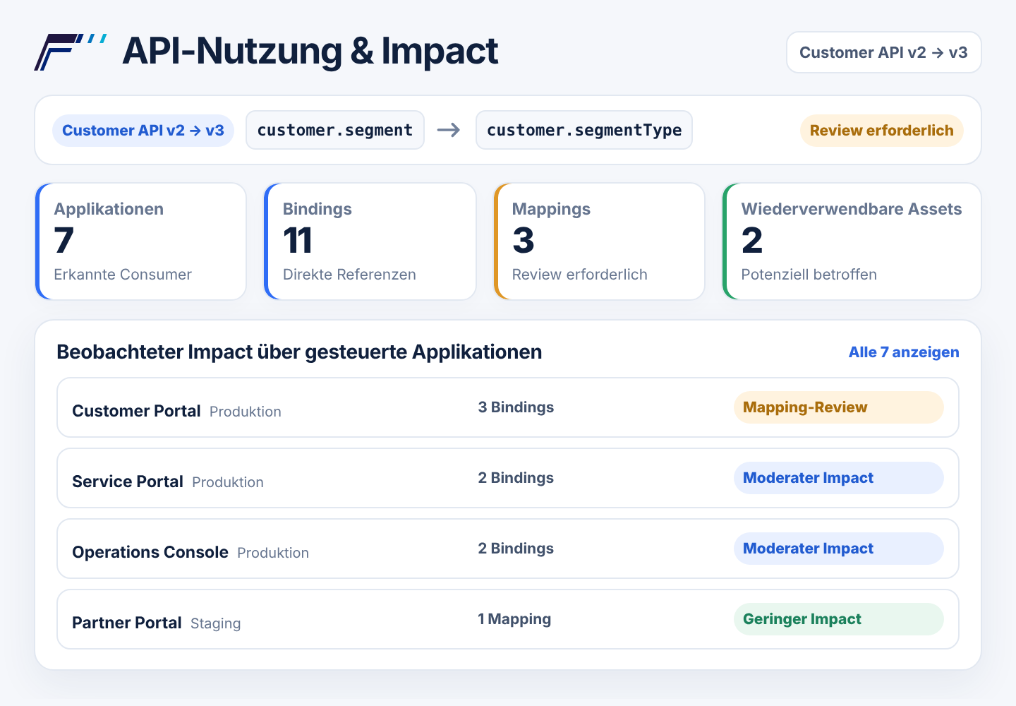API-Nutzung und Impact mit geplanter Feldänderung sowie erkannten Consumern, Bindings, Mappings, wiederverwendbaren Assets und betroffenen Applikationen.
