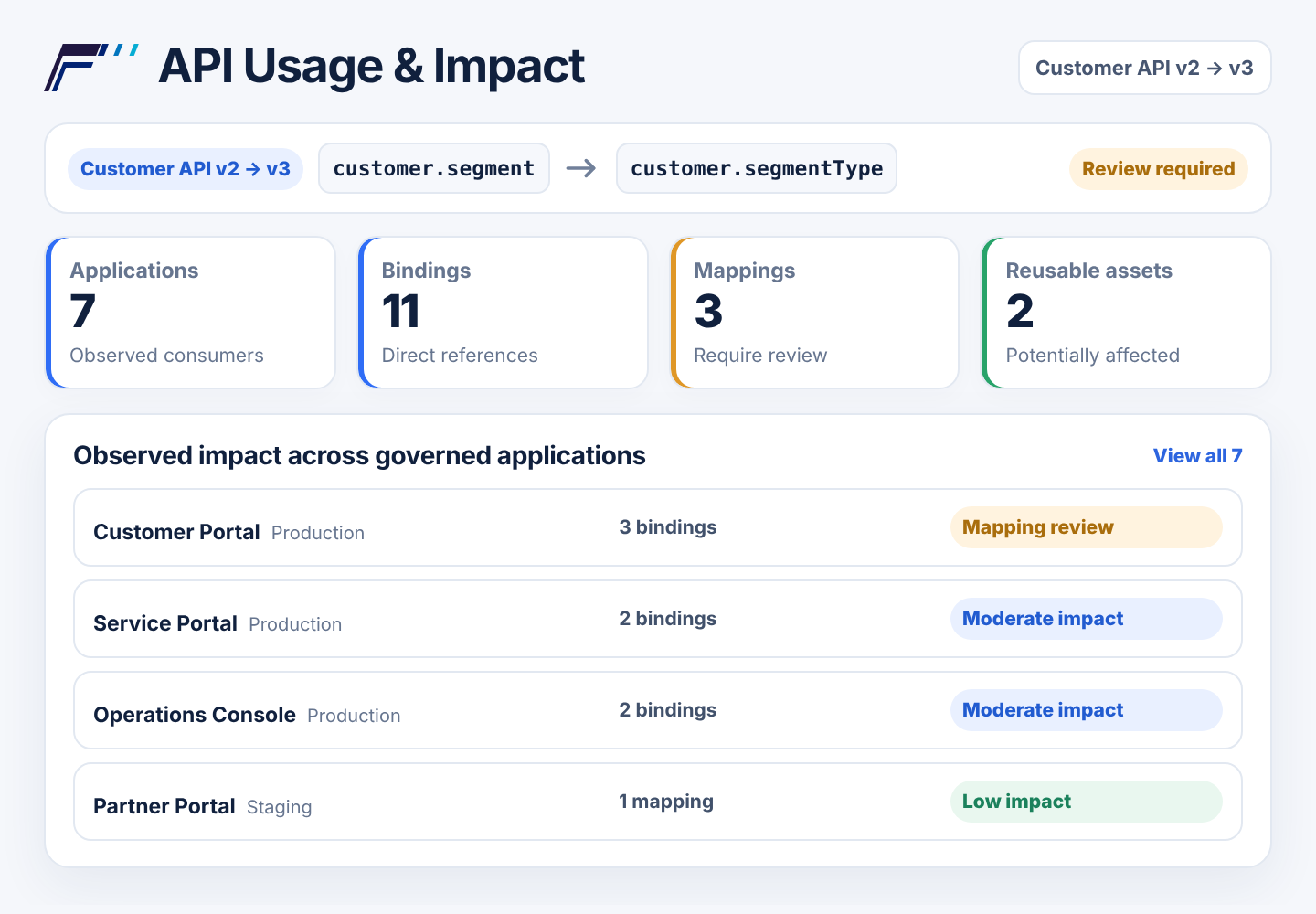 API Usage and Impact screen showing a planned field change and observed consumers, bindings, mappings, reusable assets, and affected applications.