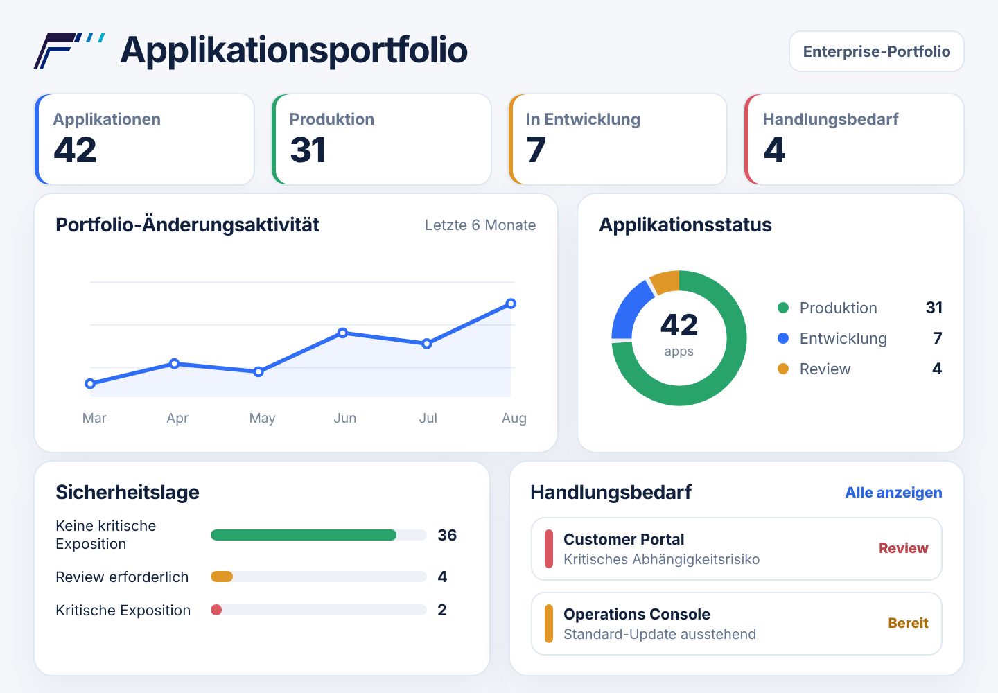Applikationsportfolio mit Applikationszahlen, Änderungsaktivität, Applikationsstatus, Security-Status und Handlungsbedarf.