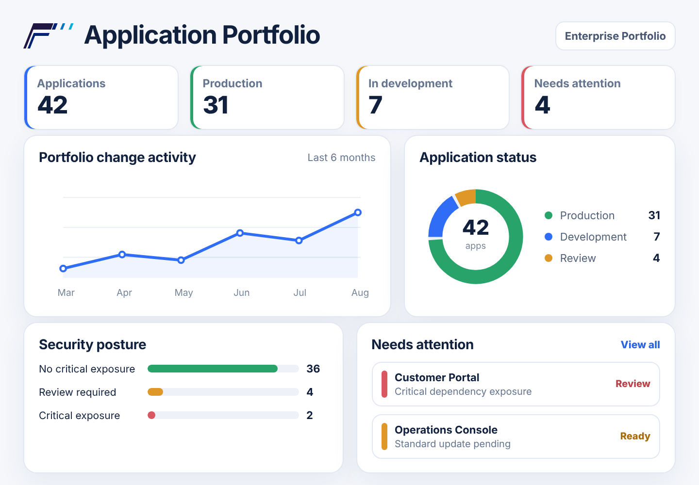 Application Portfolio screen showing application counts, change activity, application status, security posture, and attention items.