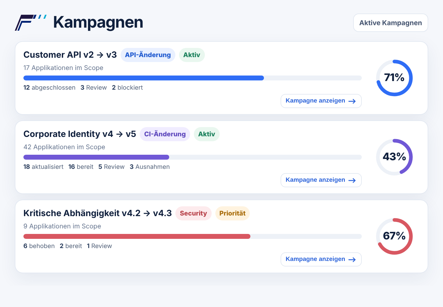 Kampagnenübersicht mit API-, Corporate-Identity- und Security-Abhängigkeitsänderungen inklusive Fortschritt und Status.
