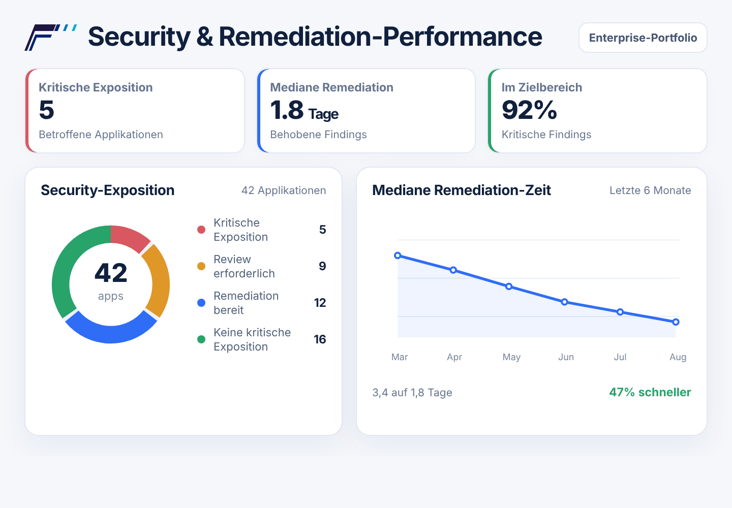 Security- und Remediation-Performance mit kritischer Exposure, medianer Remediation-Zeit, Zielerreichung, Portfolio-Security-Exposure und Remediation-Trend.