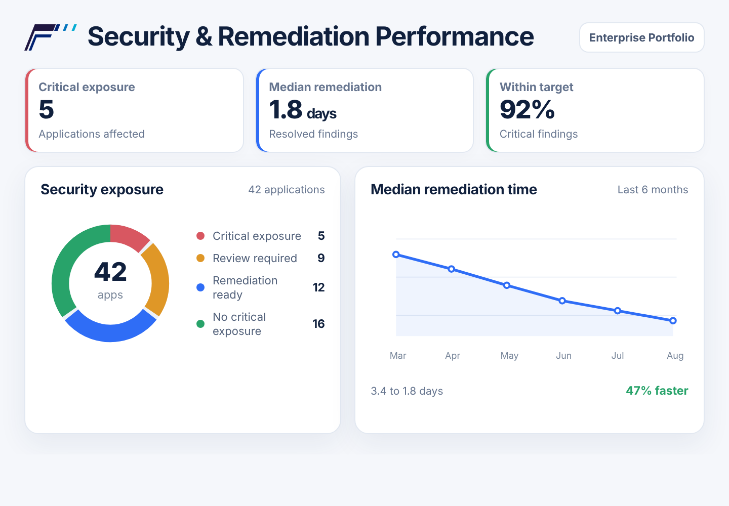 Security and Remediation Performance screen showing critical exposure, median remediation time, target resolution rate, portfolio security exposure, and remediation trend.